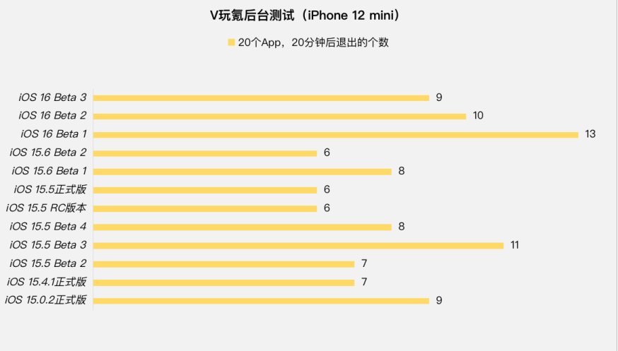 苹果iOS 16.0 Beta 3体验：20+项更新、12+项修复，续航略微提升