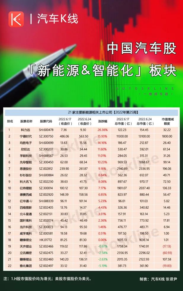 2022年第25周：宁德时代带动，新能源与智能化板块市值涨超2600亿