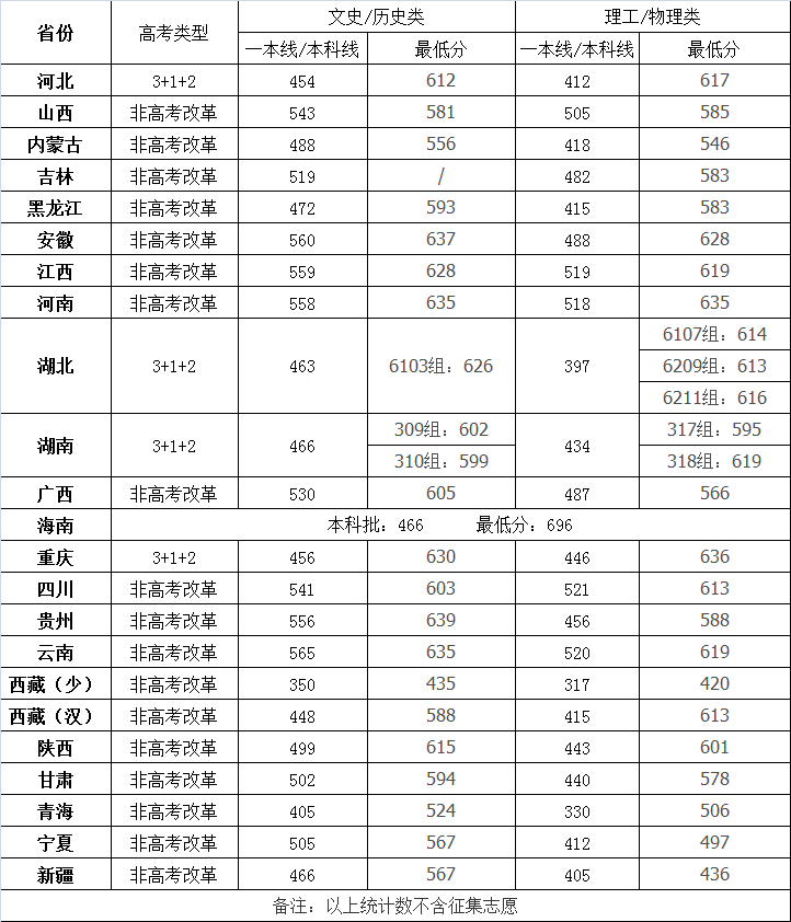 2022高考志愿填报：四川大学去年招生录取分数线-第2张图片-专升本网