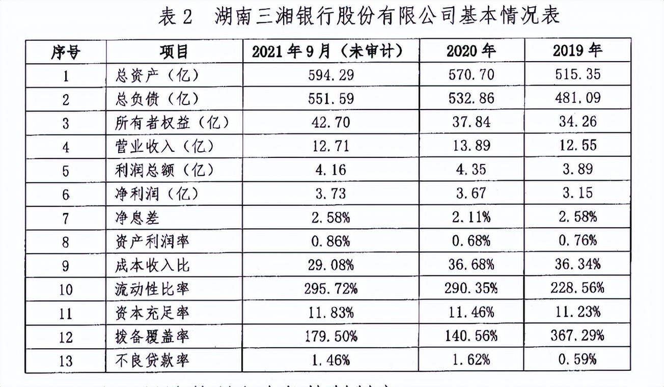 湖南三湘银行去年存款增速“拖后腿”，“天天湘米”存款活动被指变相返利涉不正当竞争