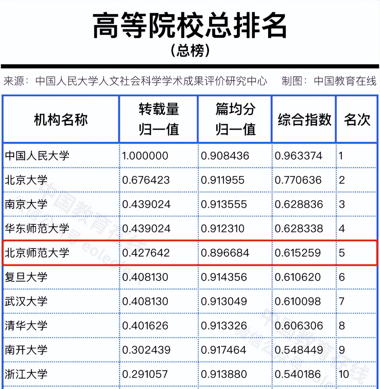 最新！又一重量级排名公布，北京师范大学高居全国第5位！