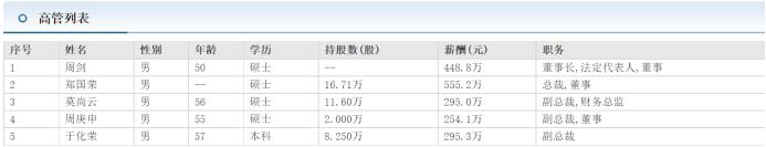 深科技董事长周剑提拔早才50岁 去年薪酬448万但还不如总裁郑国荣