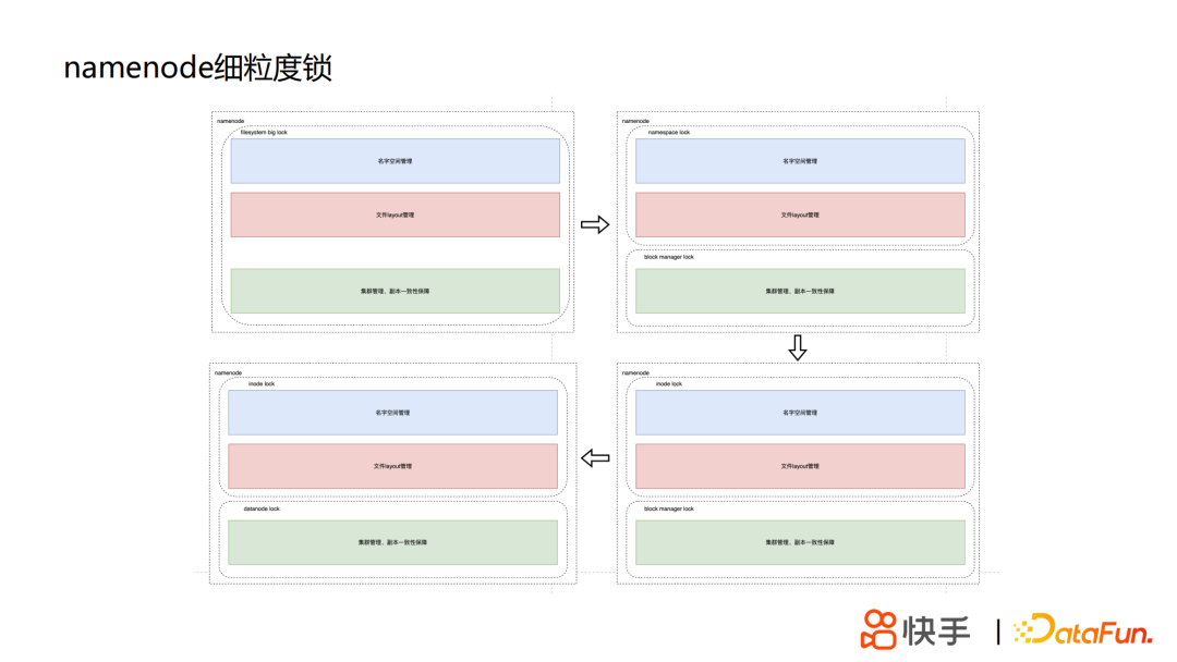 丁定华：快手HDFS的技术演进之路