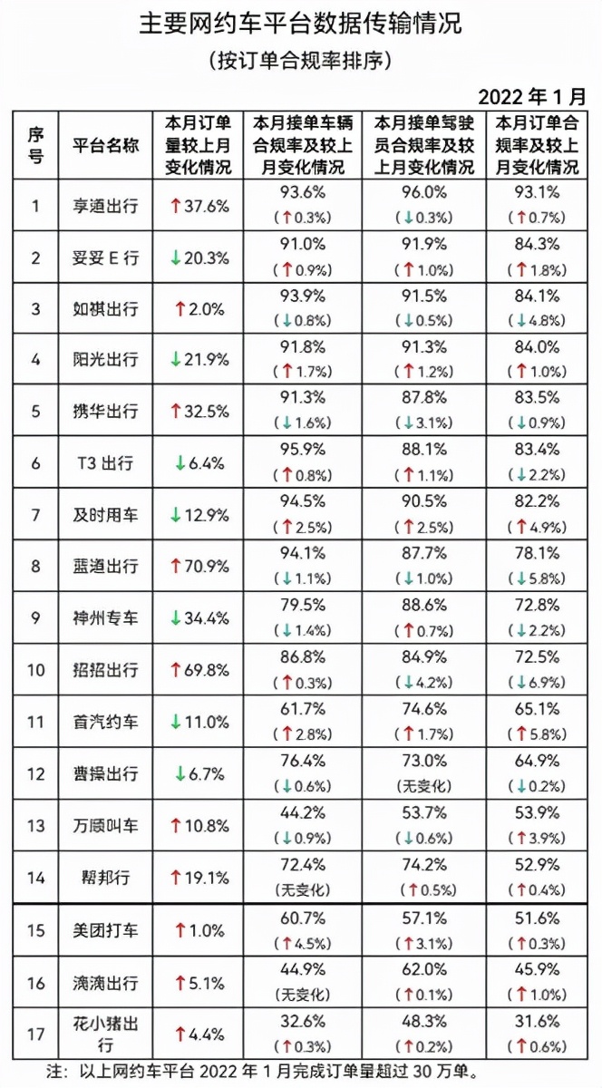 滴滴、花小猪排名垫底！网约车市场跑出“黑马”，合规率行业第一