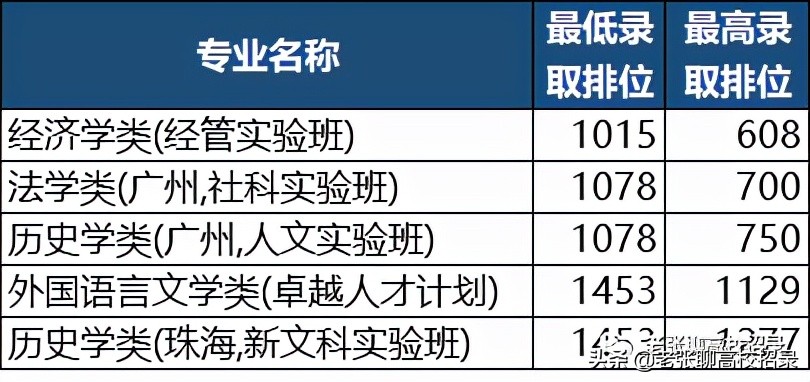 「2022高考参考」中山大学2021年广东省招生情况总结