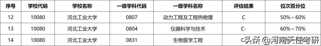 23考研择校 河北工业大学考情分析：研究生录取统计、王牌专业汇总