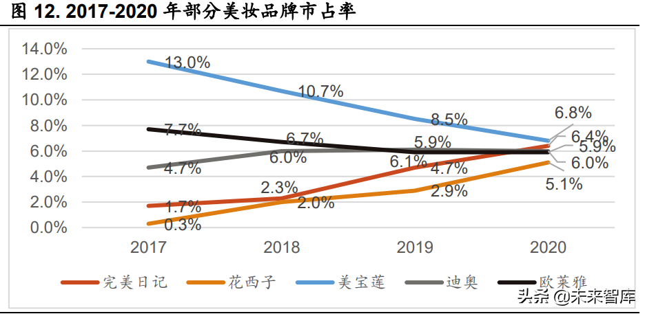 娇兰佳人招聘底薪多少（化妆品行业研究报告）