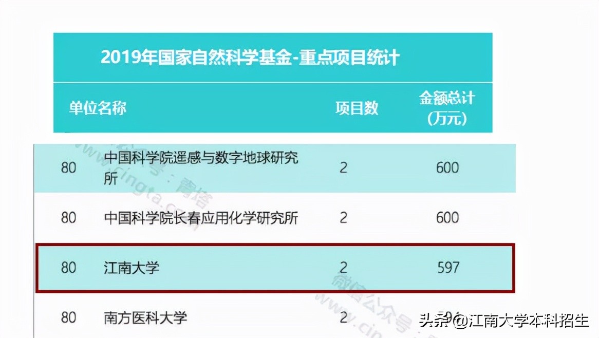 强！一年获批直接经费9976.7万，江苏一流大学又传喜讯：再获1495万经费