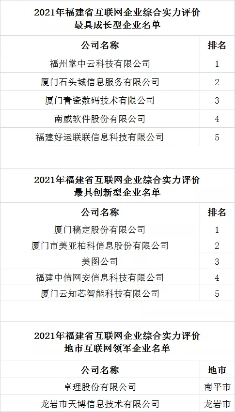 福建省互联网企业50强名单来了！有你家公司吗？