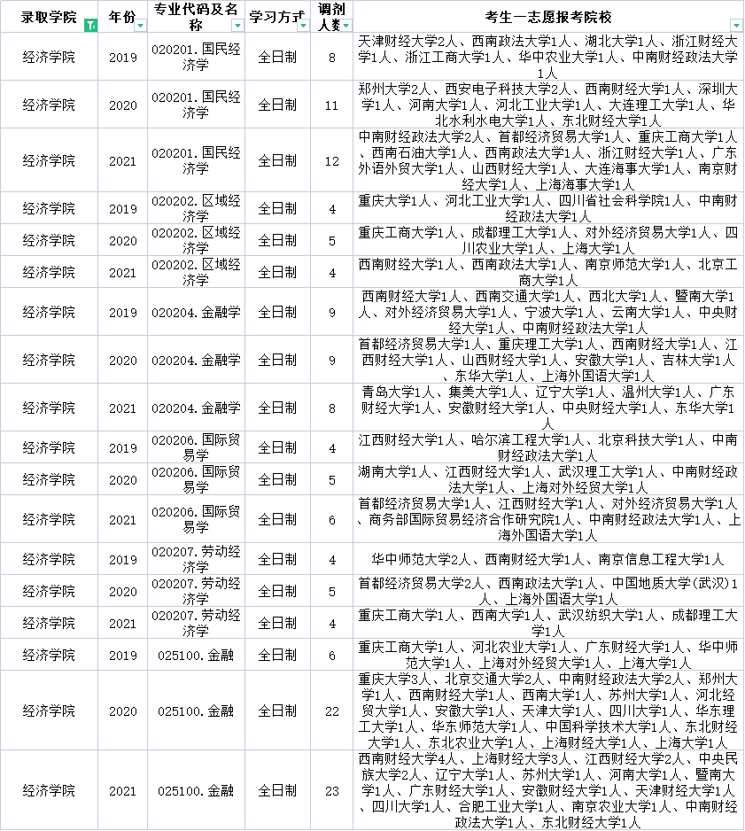 云南民族大学近三年调剂信息汇总！今年要调剂的学生一定要看