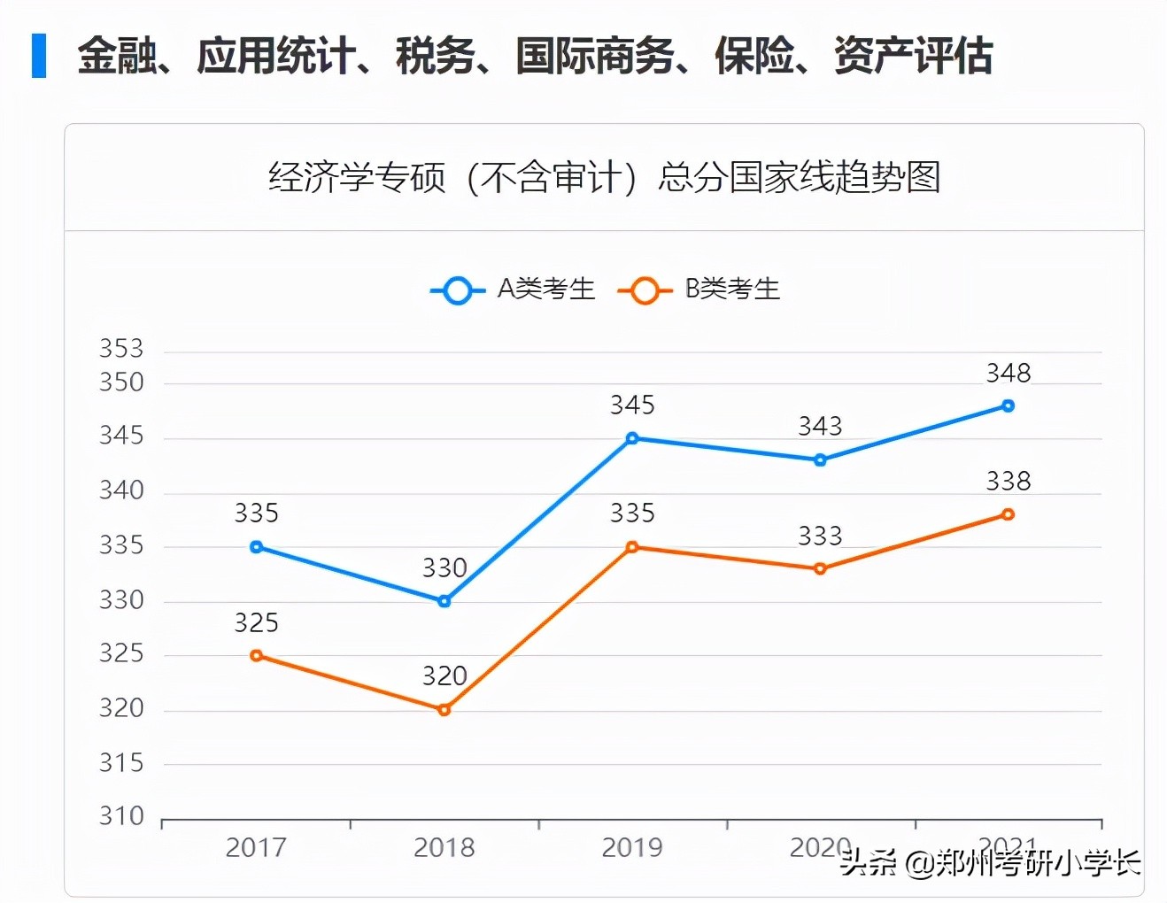 2022考研，最新国家线预测来了，结合近5年预测超详细！（专硕）