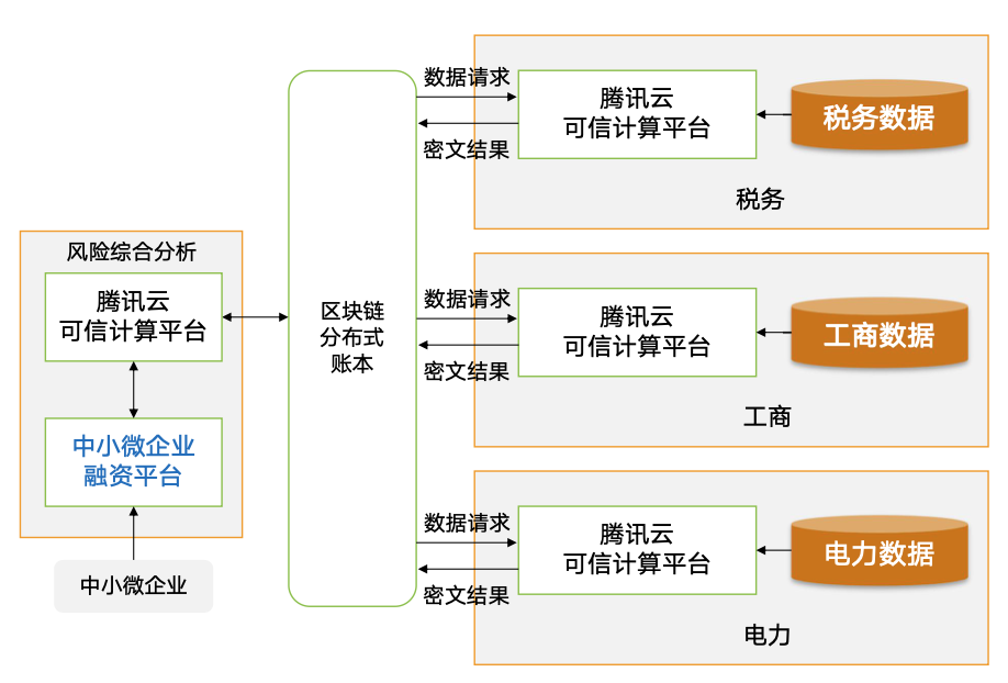 如何通过区块链 + 隐私计算实现数据跨机构合规安全共享