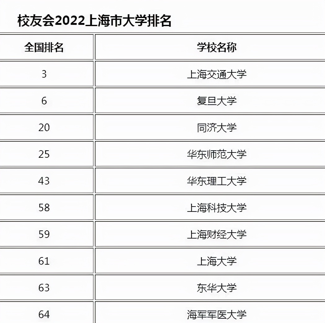 上海高校排名（2022上海高校排名出炉）