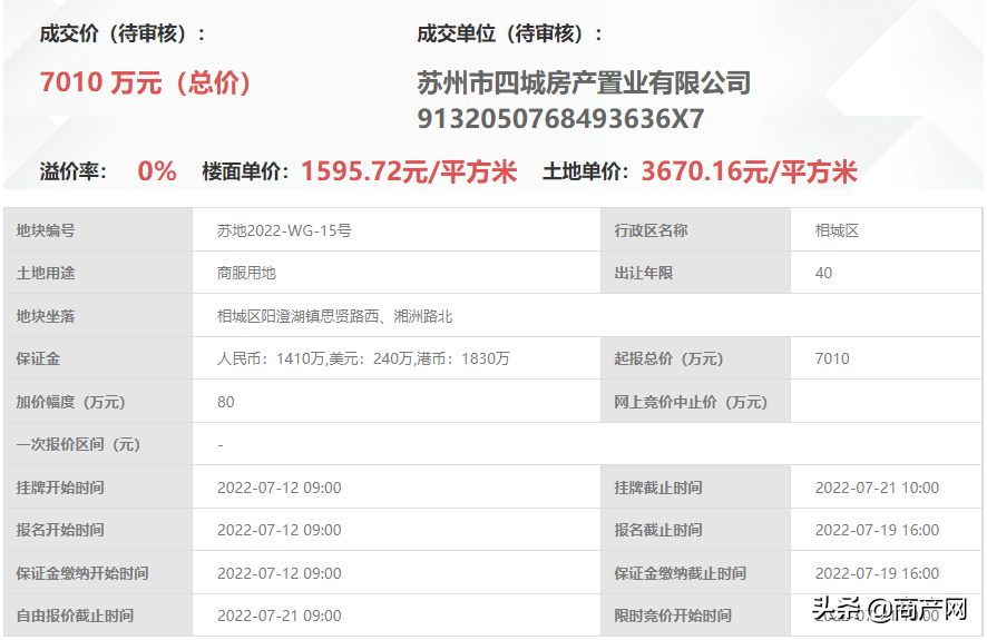 江苏苏州底价出让4宗商服用地，总成交价超2.37亿元