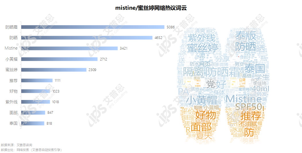 洞察｜艾普思咨询：2022防晒产品电商消费洞察及舆情分析报告