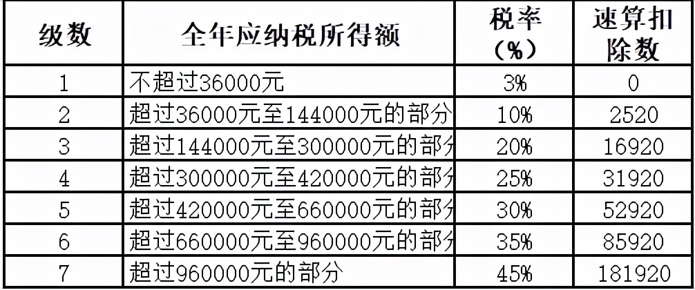 劳务报酬的个税真的很高吗？能不能找点发票替换？你清楚吗？