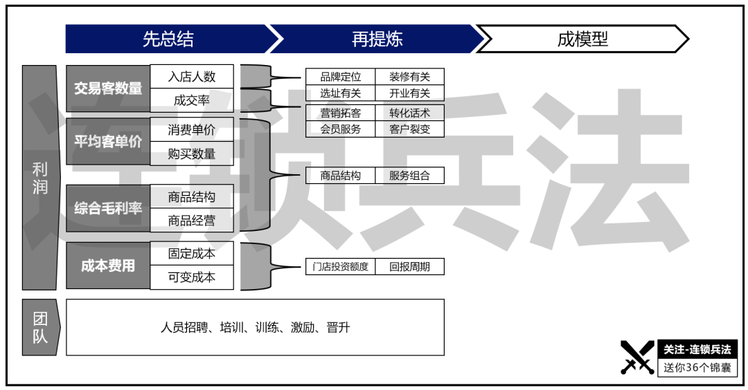 经营10家与100家门店有什么区别？如何打造单店盈利模型
