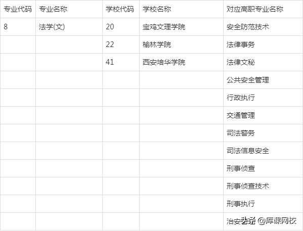 2022年陕西专升本招生专业变化解读，附：文史类院校及专业对照表