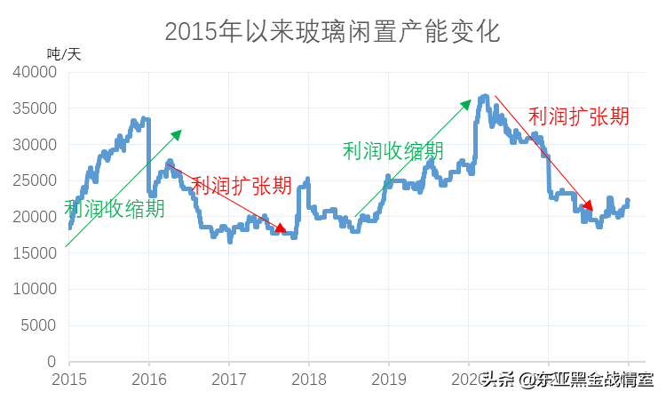 玻璃：供应向左，需求向右