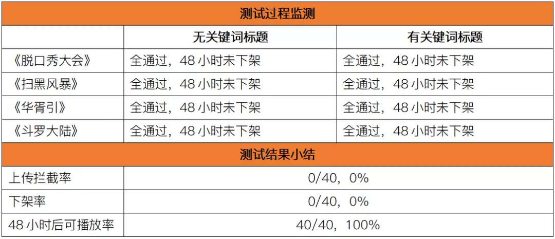 版權(quán)意識哪家強？11大中短視頻平臺橫向測試