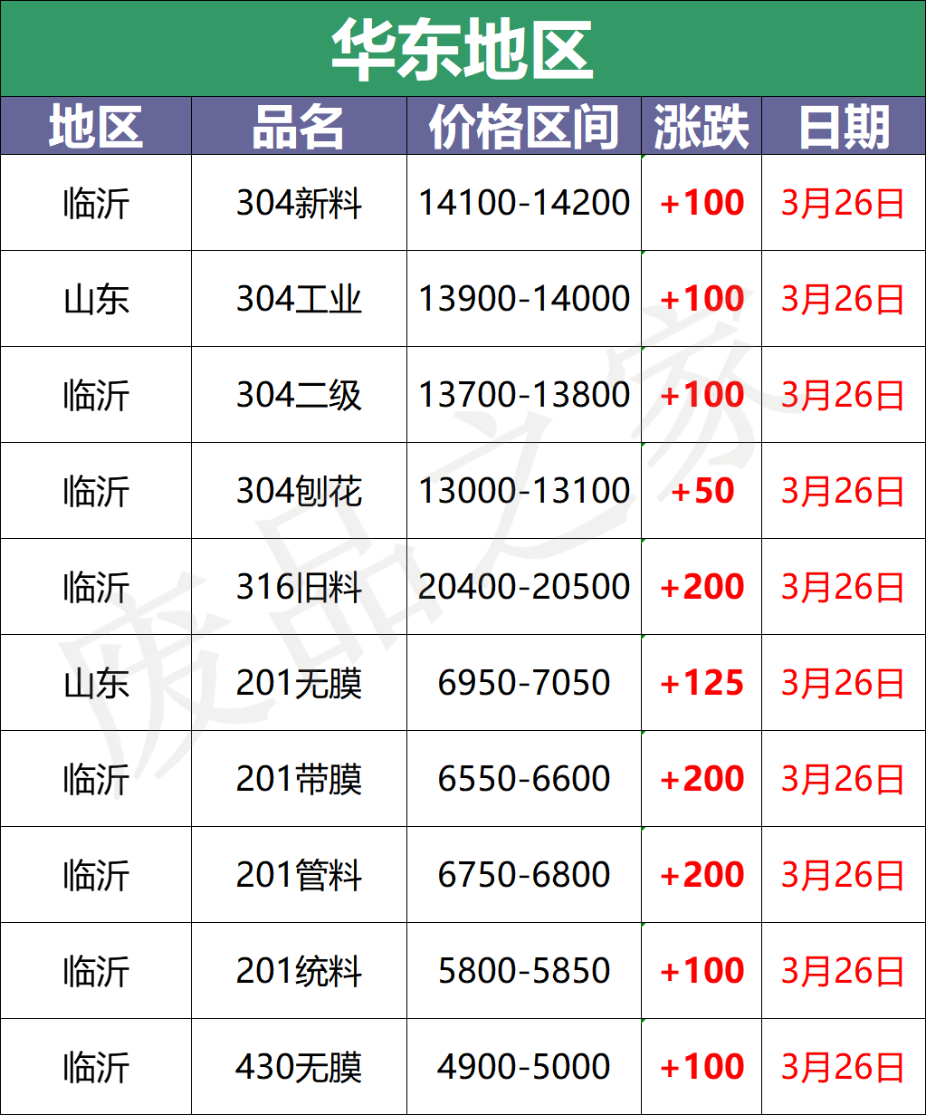 最新3月26日不锈钢基地报价参考（附不锈钢价格表）