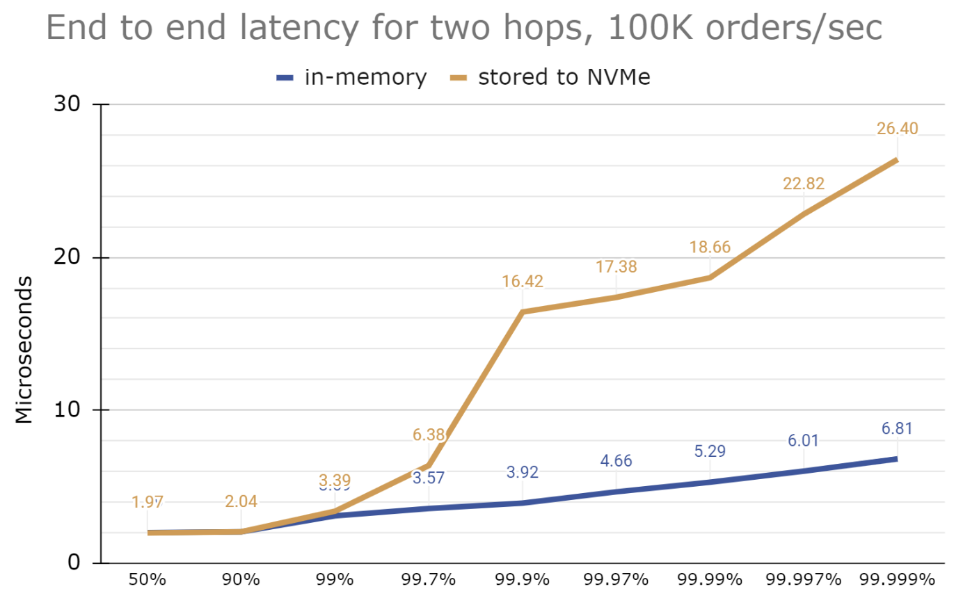事件驱动的订单处理程序