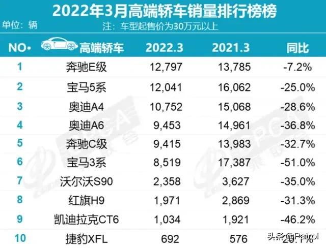 负面消息缠身，宝马3系销量腰斩，同比下滑高达51%