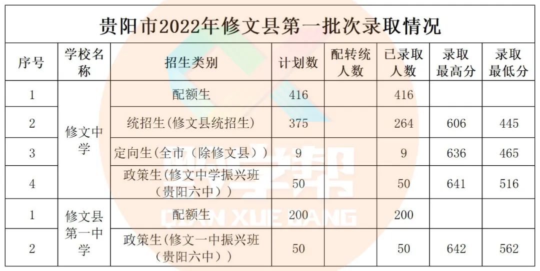 快看！贵阳一中等第一批次录取分出炉