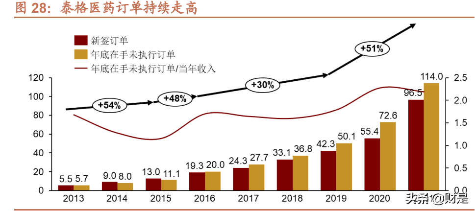 昆泰cra招聘（泰格医药研究报告）