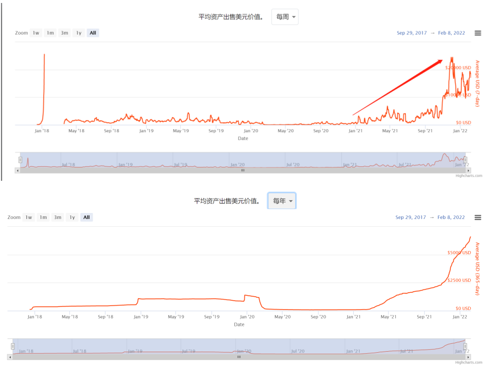 部分元宇宙与GameFi NFT数据分析