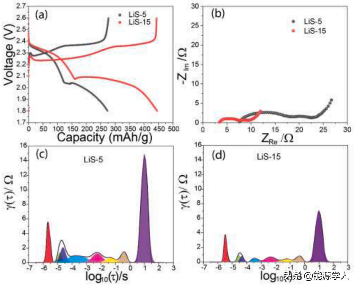 基于电化学阻抗谱实现对电池的无损检测