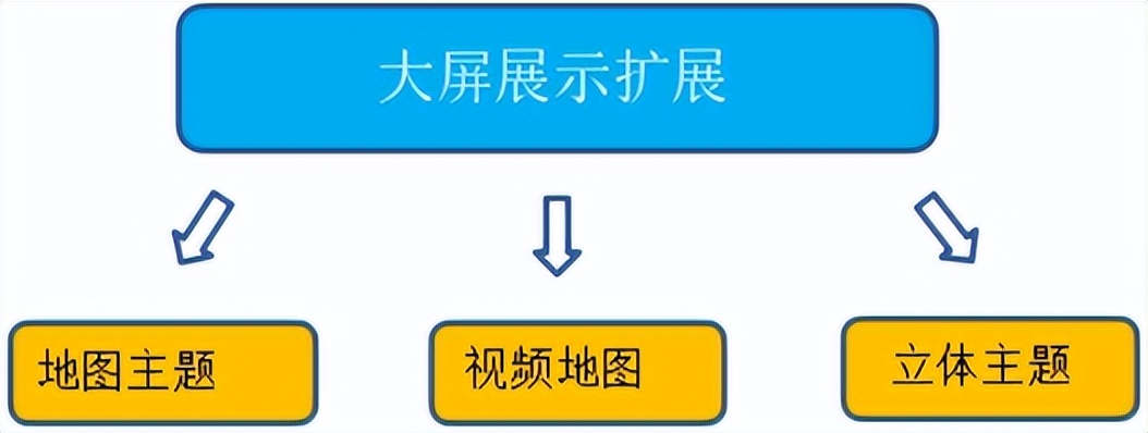 DAP可视化大屏开发说明