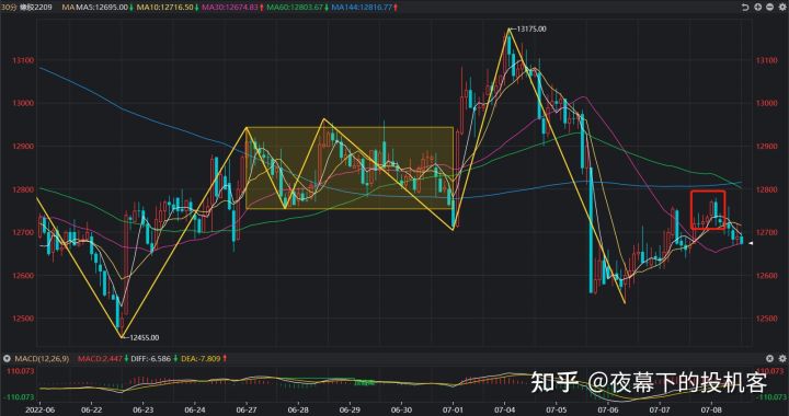 我的期货交易记录2022070