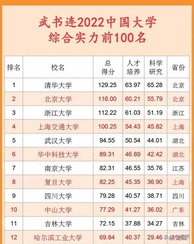 2022中国大学综合实力30强：南大排第7，华科第6，武大排第5