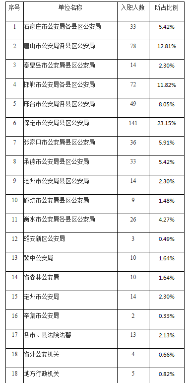 报考这所公安院校公安专业，不要求物理历史，也不要求政治科目？