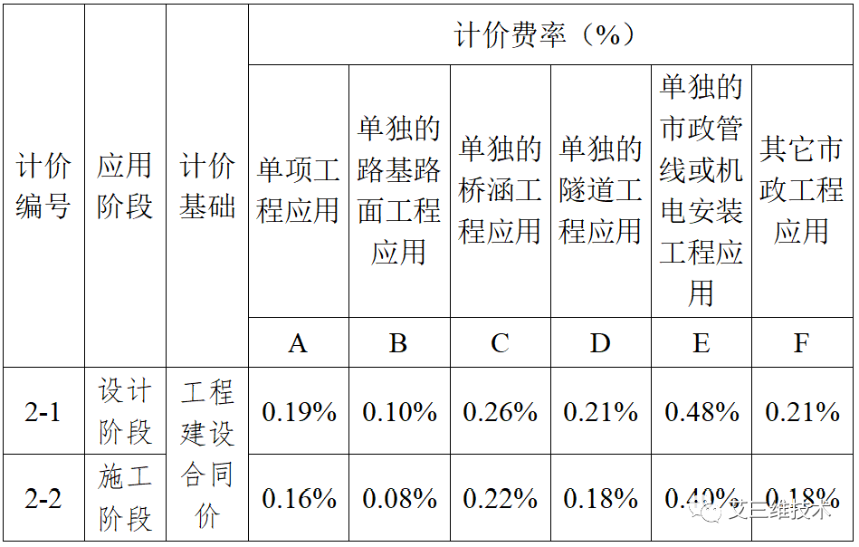 最全！14省市BIM技术收费标准汇总