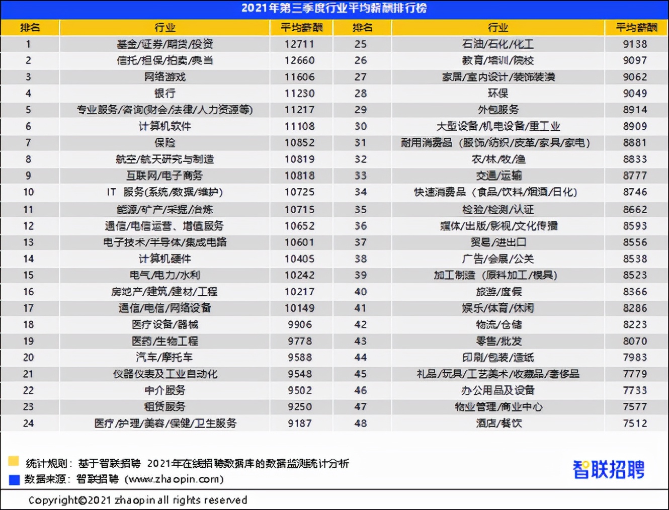 招聘数据（2021秋招新风向）