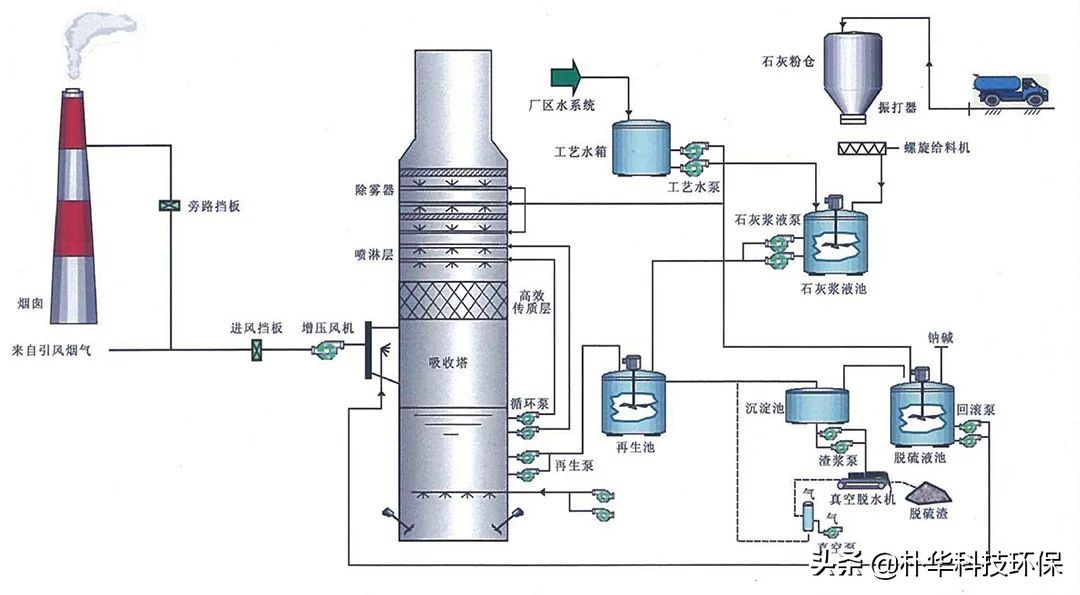 86種廢氣處理工藝流程圖，趕快收藏