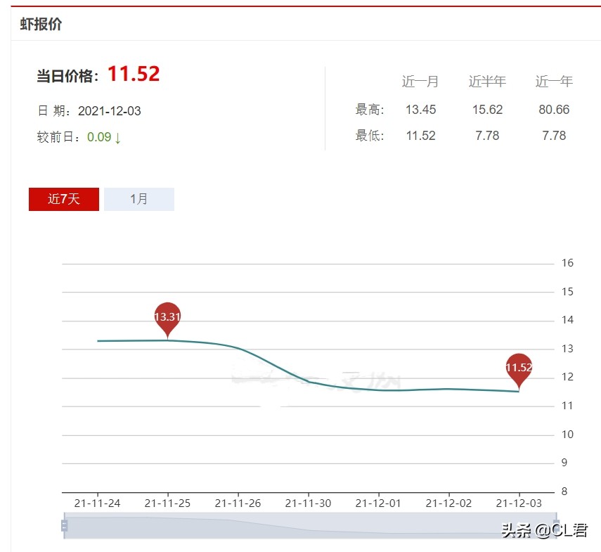 ​白菜、萝卜持续走高，肉鸡一跌再跌，大虾也来凑热闹，咋回事