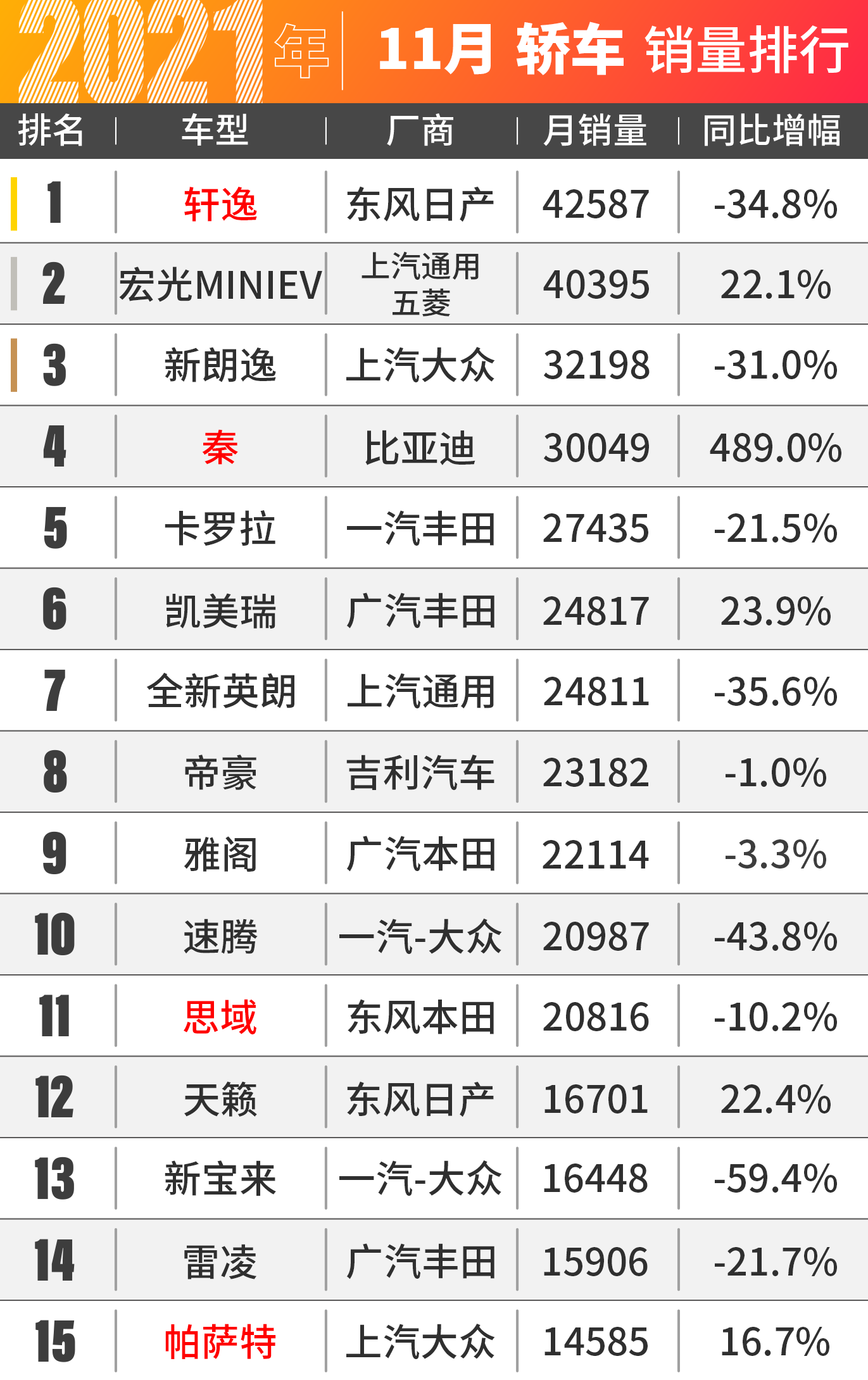 理想ONE杀疯了！11月汽车销量出炉