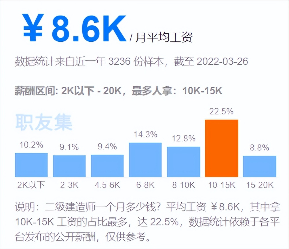 解密：二级建造师真实月收入