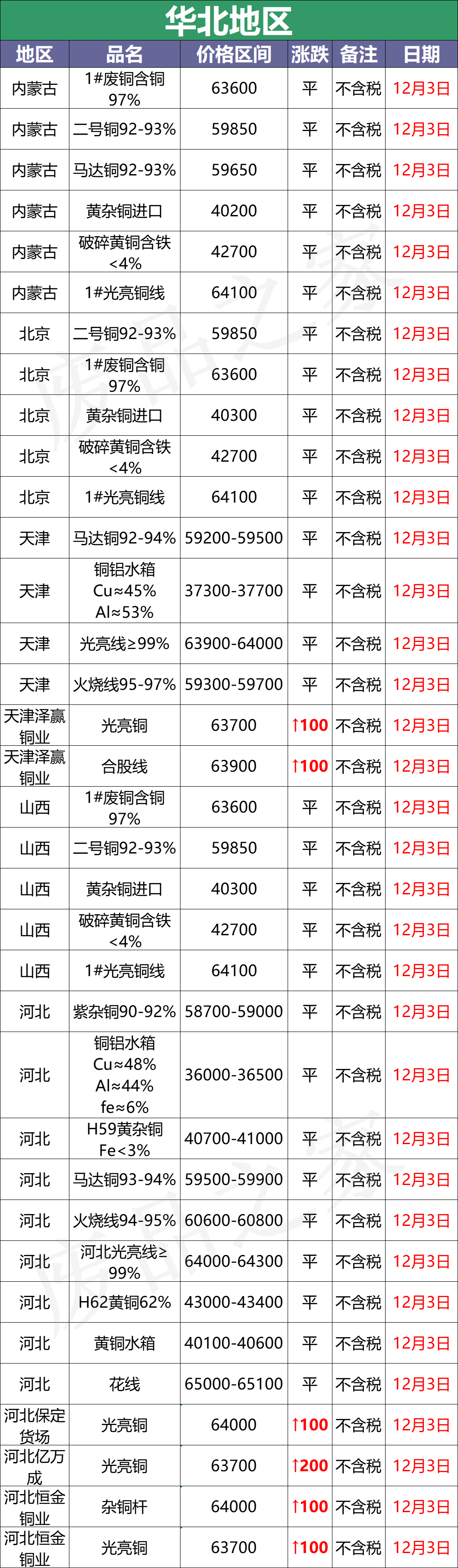 最新12月3日全国铜业厂家采购价格汇总（附价格表）