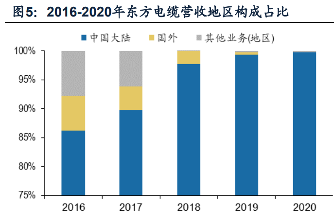 海上电缆行业龙头东方电缆研究报告