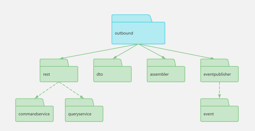 DDD概念复杂难懂，实际落地如何设计代码实现模型？