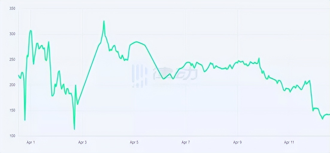 持續分化的NFT市場：新的金字塔正在形成