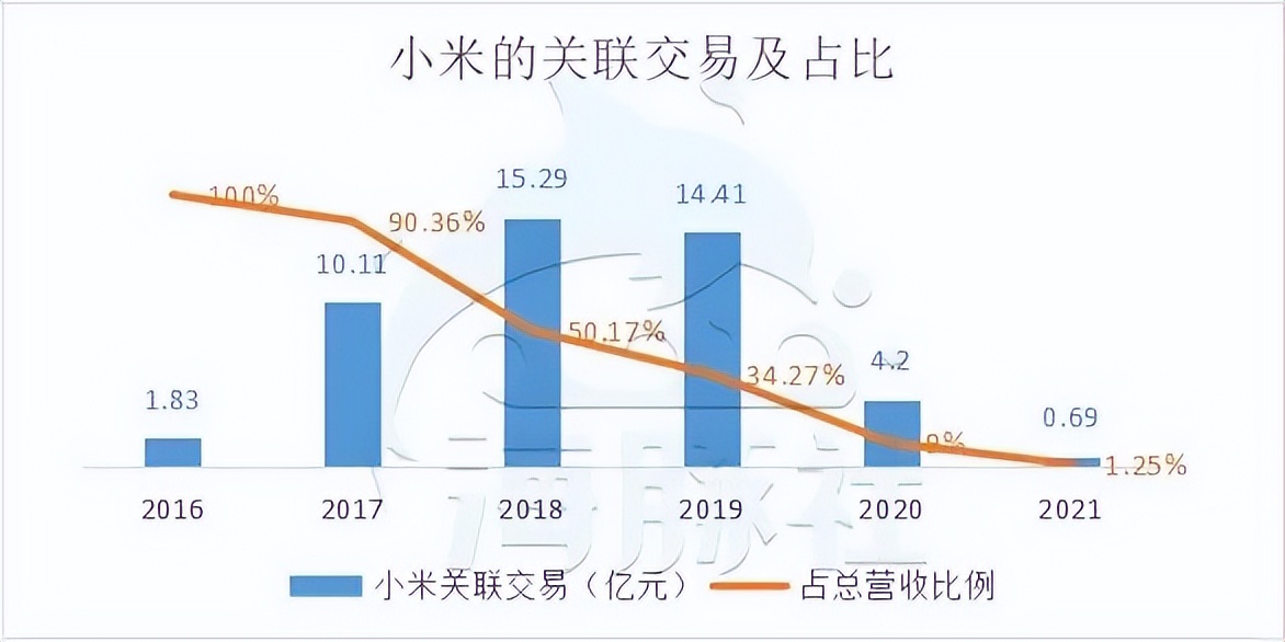 石头科技：2021年营收58亿元，去小米化后，增长只能靠海外市场？