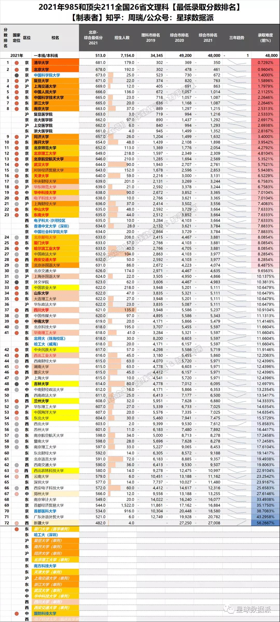 985/211高校2021录取分大数据！清华力压北大，中坚九校群龙无首
