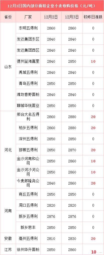 猪价“危机预警”，麦价突破1.5元，东北玉米涨翻天，发生了什么