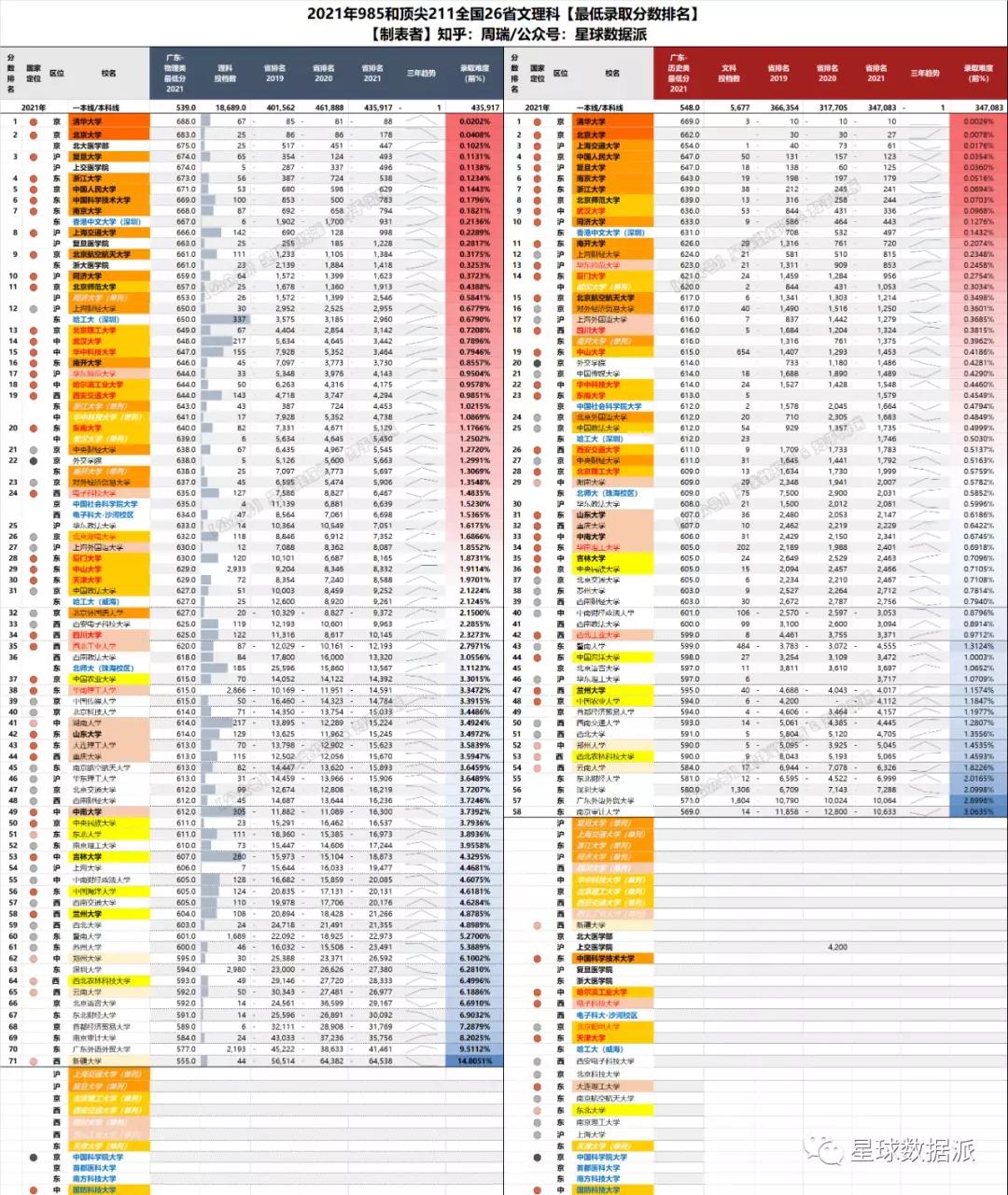 985/211高校2021录取分大数据！清华力压北大，中坚九校群龙无首