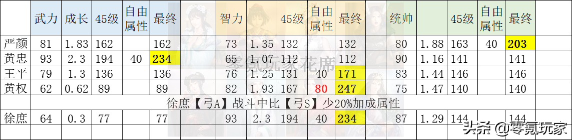 三国志战略版：有啥用啥？蜀弓缺少庞统、姜维，用四星黄权替代